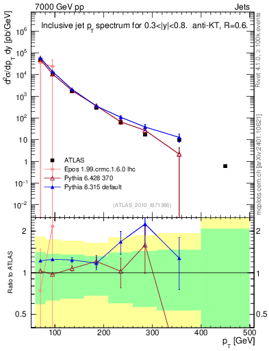 Plot of j.pt in 7000 GeV pp collisions