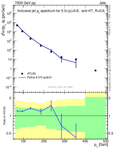 Plot of j.pt in 7000 GeV pp collisions