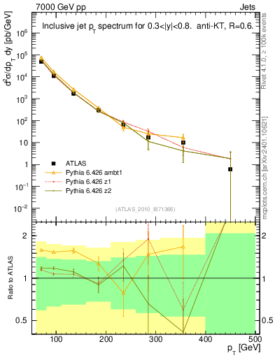 Plot of j.pt in 7000 GeV pp collisions