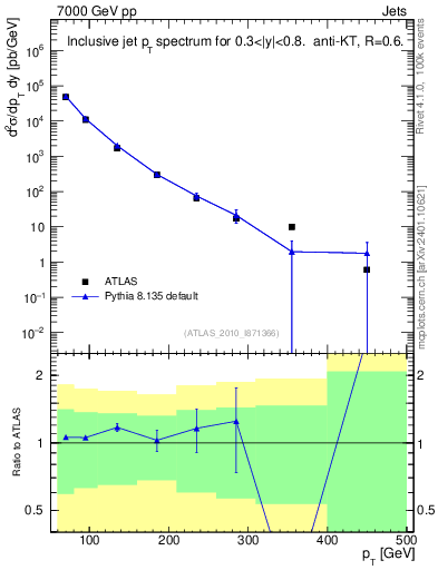 Plot of j.pt in 7000 GeV pp collisions