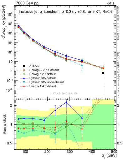 Plot of j.pt in 7000 GeV pp collisions