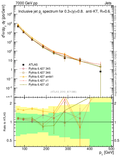 Plot of j.pt in 7000 GeV pp collisions