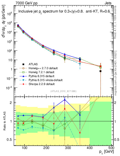 Plot of j.pt in 7000 GeV pp collisions