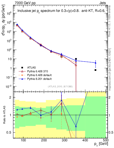 Plot of j.pt in 7000 GeV pp collisions