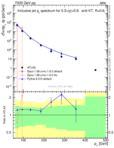 Plot of j.pt in 7000 GeV pp collisions