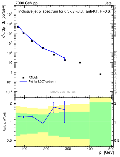 Plot of j.pt in 7000 GeV pp collisions