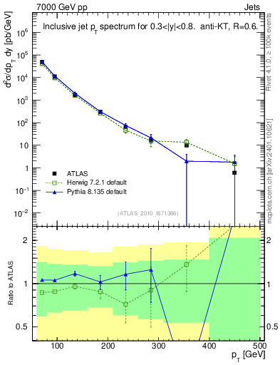Plot of j.pt in 7000 GeV pp collisions