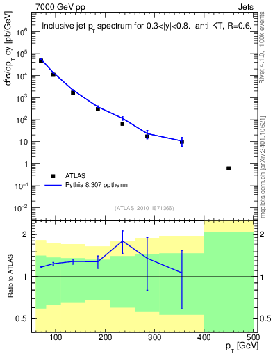 Plot of j.pt in 7000 GeV pp collisions