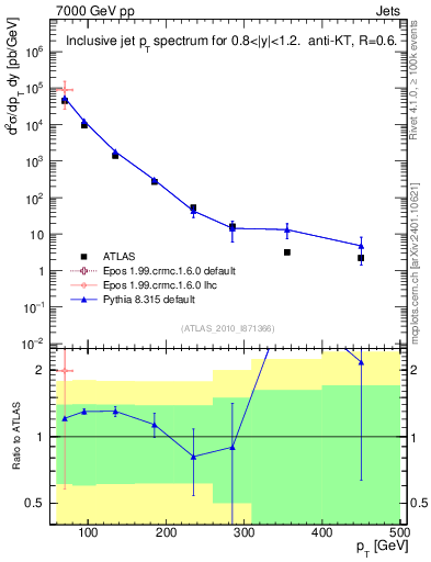 Plot of j.pt in 7000 GeV pp collisions