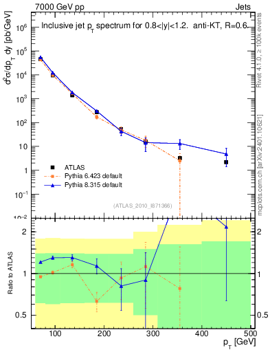 Plot of j.pt in 7000 GeV pp collisions