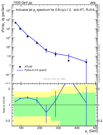 Plot of j.pt in 7000 GeV pp collisions