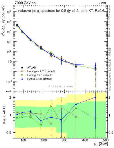 Plot of j.pt in 7000 GeV pp collisions