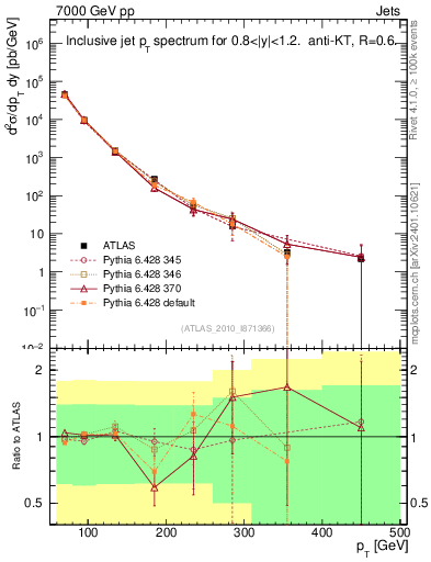 Plot of j.pt in 7000 GeV pp collisions