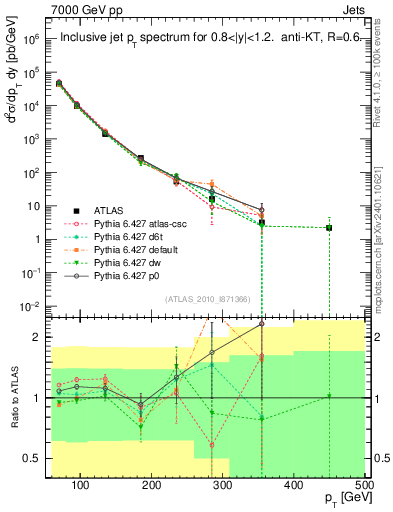 Plot of j.pt in 7000 GeV pp collisions