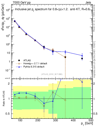 Plot of j.pt in 7000 GeV pp collisions