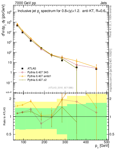 Plot of j.pt in 7000 GeV pp collisions