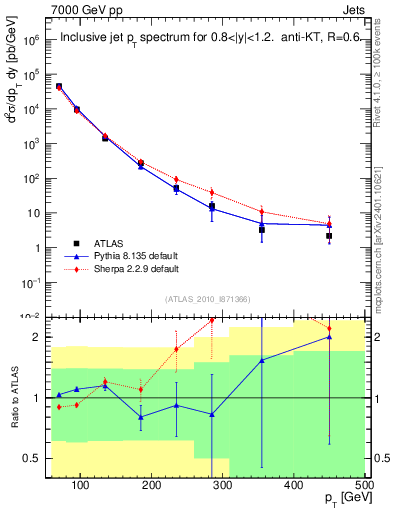 Plot of j.pt in 7000 GeV pp collisions
