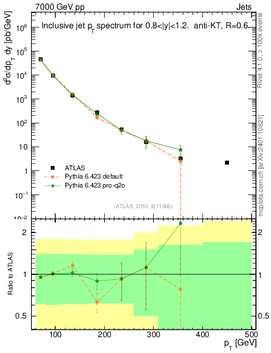 Plot of j.pt in 7000 GeV pp collisions