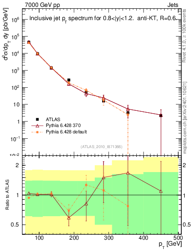 Plot of j.pt in 7000 GeV pp collisions