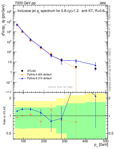 Plot of j.pt in 7000 GeV pp collisions