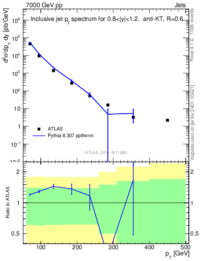 Plot of j.pt in 7000 GeV pp collisions