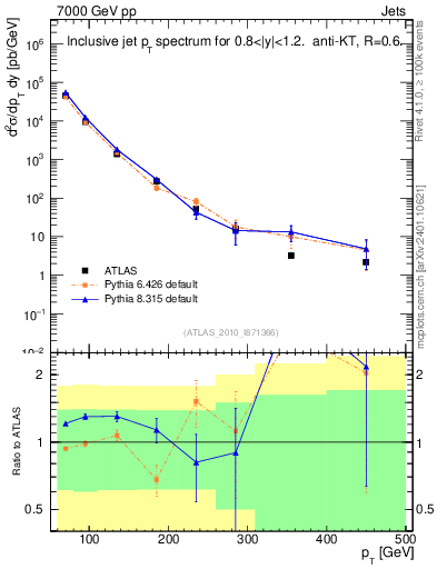 Plot of j.pt in 7000 GeV pp collisions