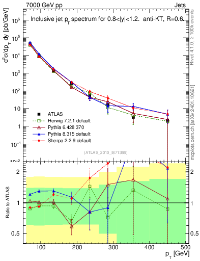 Plot of j.pt in 7000 GeV pp collisions