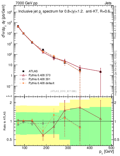Plot of j.pt in 7000 GeV pp collisions