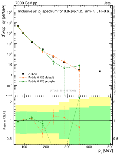 Plot of j.pt in 7000 GeV pp collisions