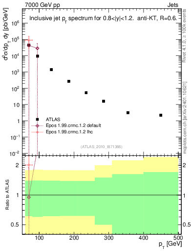 Plot of j.pt in 7000 GeV pp collisions