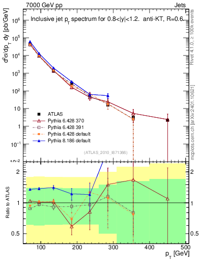 Plot of j.pt in 7000 GeV pp collisions