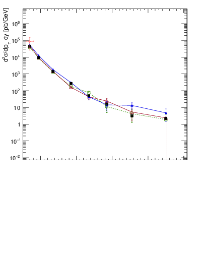 Plot of j.pt in 7000 GeV pp collisions