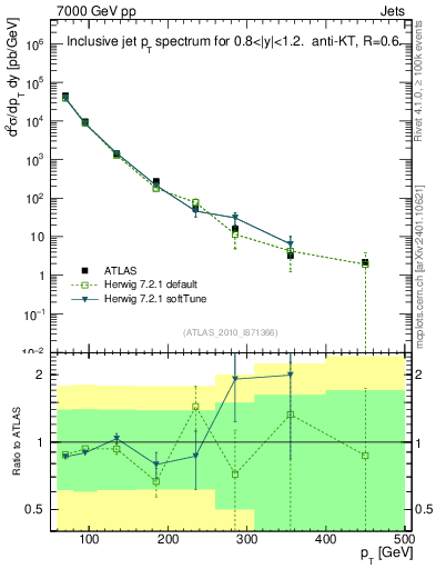 Plot of j.pt in 7000 GeV pp collisions