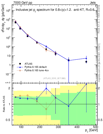 Plot of j.pt in 7000 GeV pp collisions