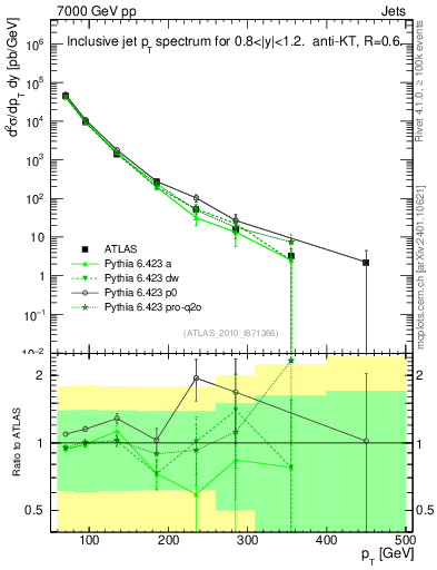Plot of j.pt in 7000 GeV pp collisions