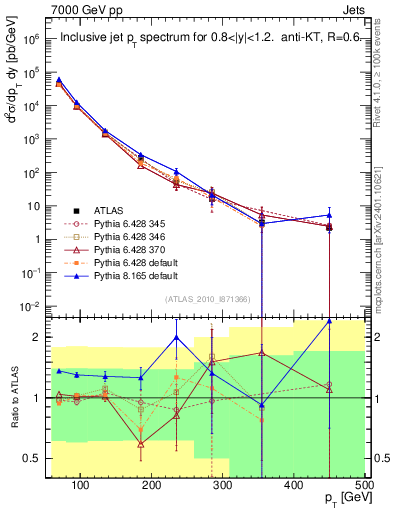 Plot of j.pt in 7000 GeV pp collisions