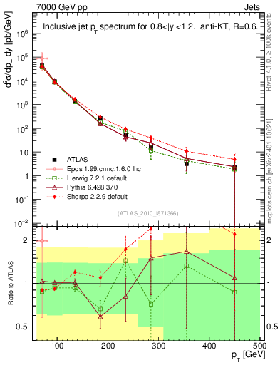 Plot of j.pt in 7000 GeV pp collisions