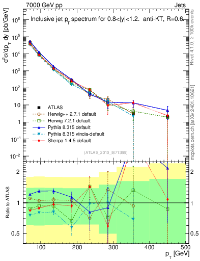 Plot of j.pt in 7000 GeV pp collisions