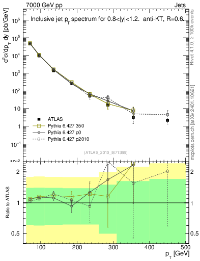 Plot of j.pt in 7000 GeV pp collisions