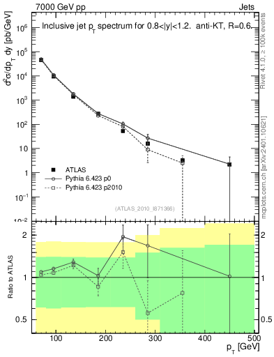 Plot of j.pt in 7000 GeV pp collisions