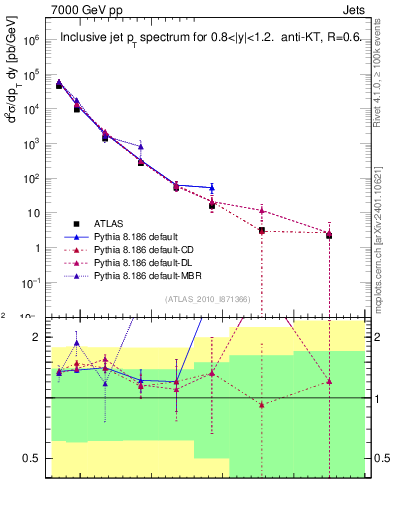 Plot of j.pt in 7000 GeV pp collisions