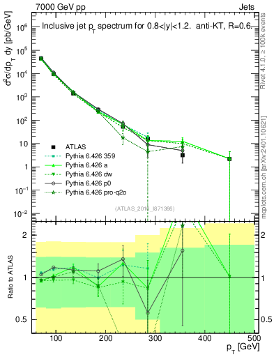 Plot of j.pt in 7000 GeV pp collisions