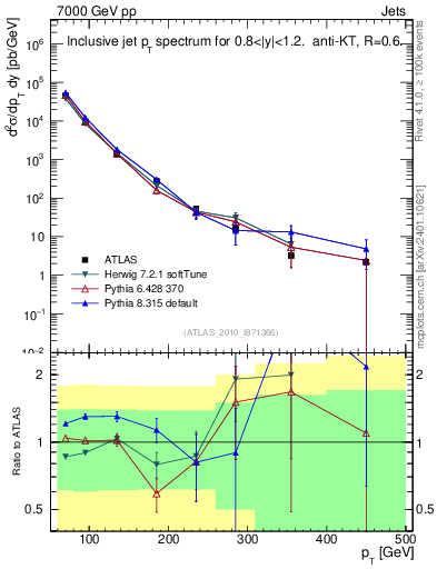 Plot of j.pt in 7000 GeV pp collisions