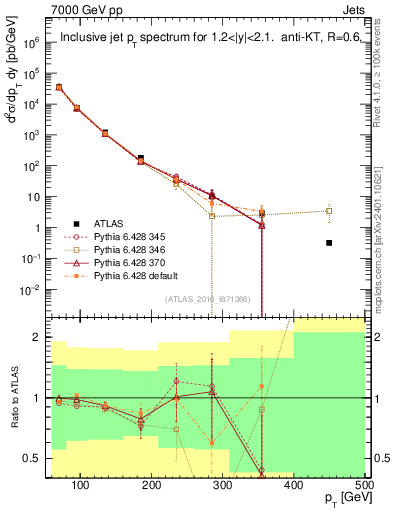 Plot of j.pt in 7000 GeV pp collisions