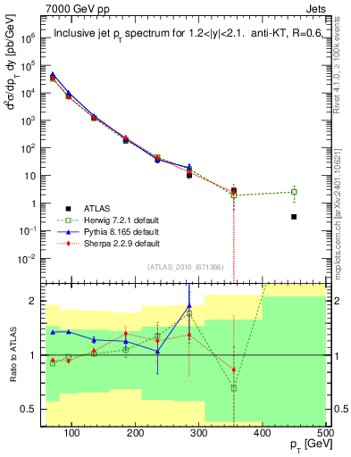 Plot of j.pt in 7000 GeV pp collisions
