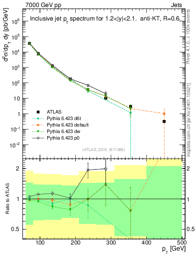 Plot of j.pt in 7000 GeV pp collisions