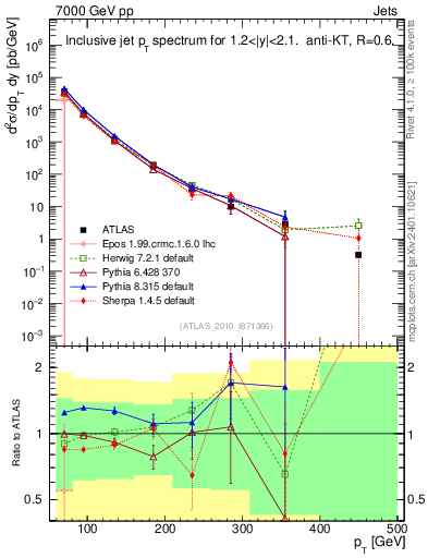 Plot of j.pt in 7000 GeV pp collisions