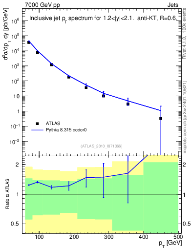 Plot of j.pt in 7000 GeV pp collisions