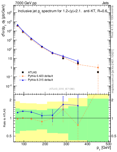 Plot of j.pt in 7000 GeV pp collisions