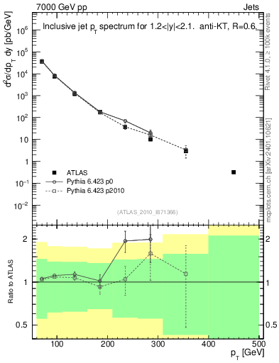 Plot of j.pt in 7000 GeV pp collisions